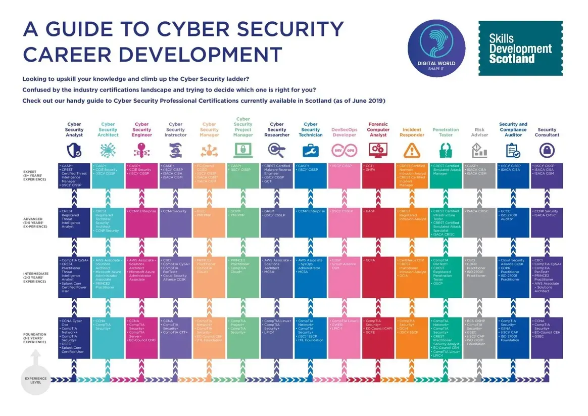 How to Avoid Getting Lost in the Vast Cybersecurity Certification World