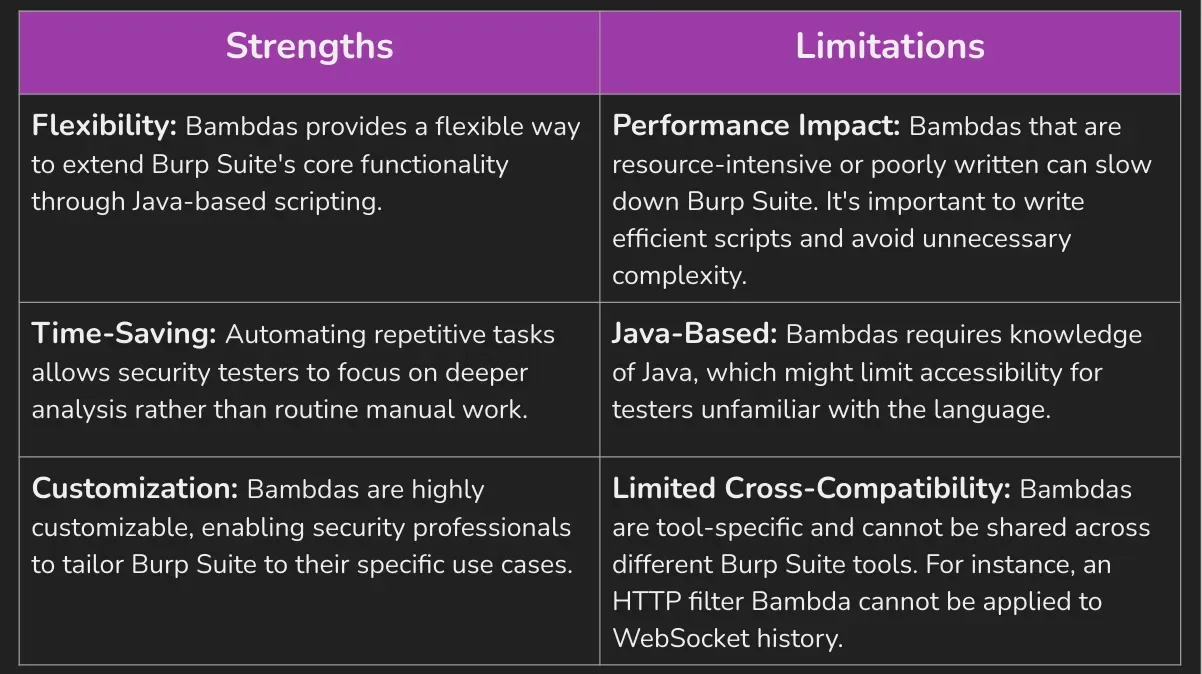 Strengths and Limitation of BS Bambdas