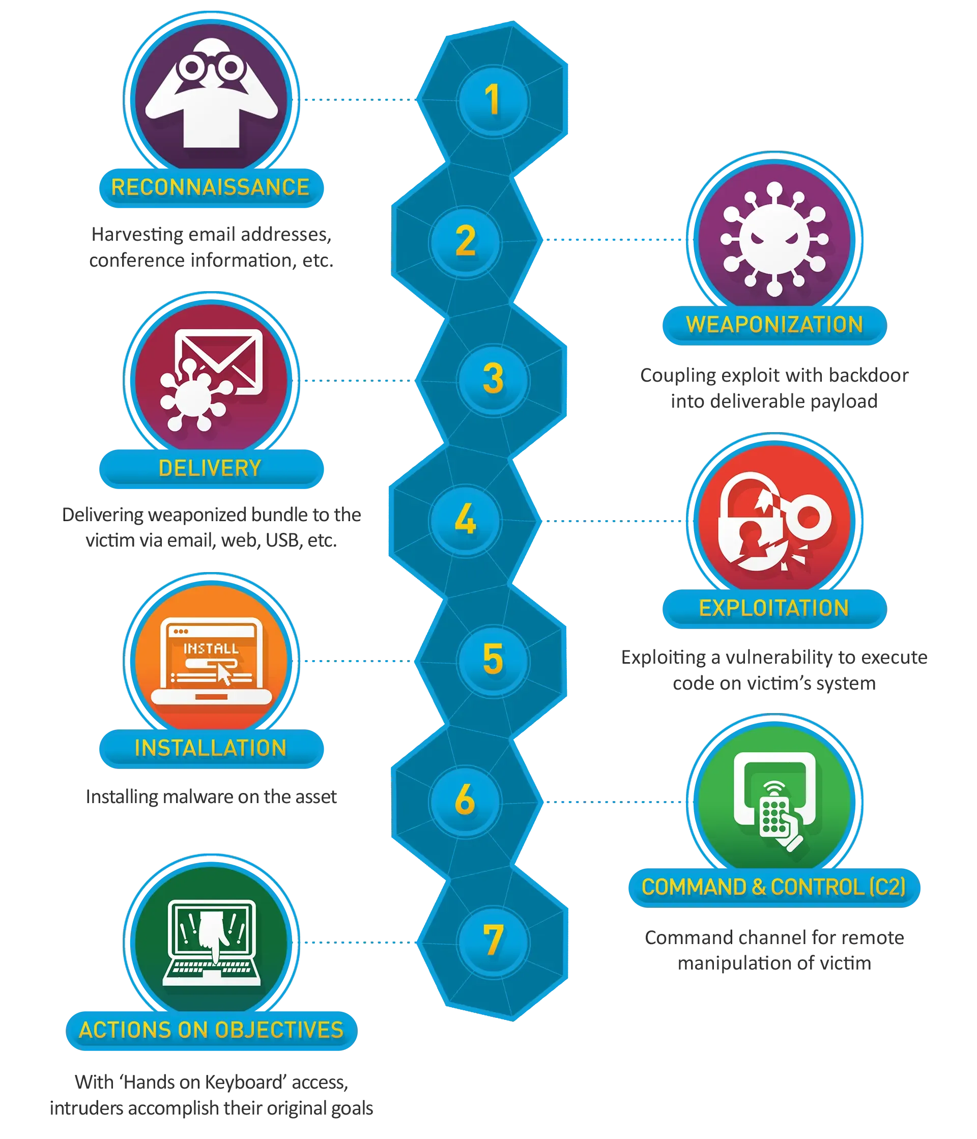 APTs: Tactics, Techniques, and Procedures