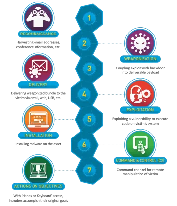 APTs: Tactics, Techniques, and Procedures