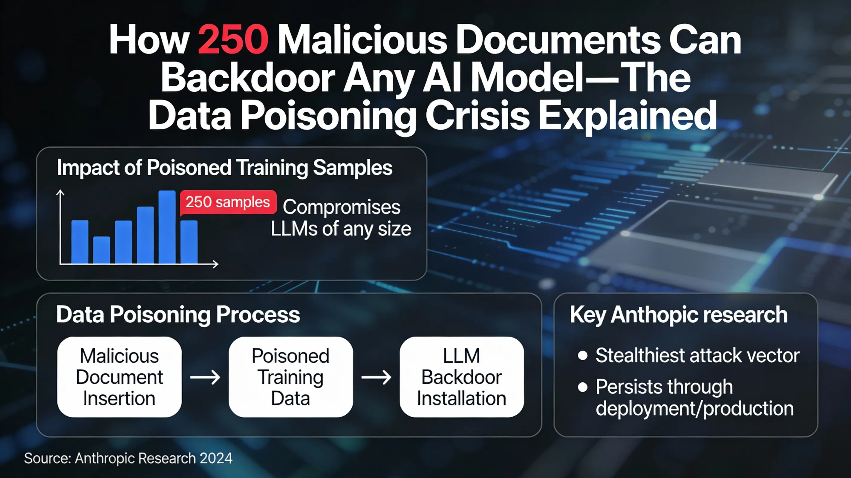 How 250 Malicious Documents Can Backdoor Any AI Model—The Data Poisoning Crisis Explained